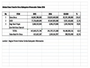 Dana Transfer Desa (DTD) yang dialokasikan Kabupaten Wonosobo pada 2016 meningkat drastis.